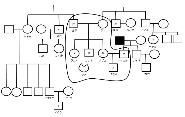 保育園での「ジェノグラム」「エコマップ」活用法！～書き方・記入例