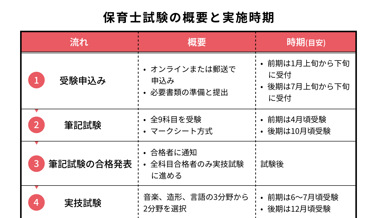 保育 士 資格 難易 度